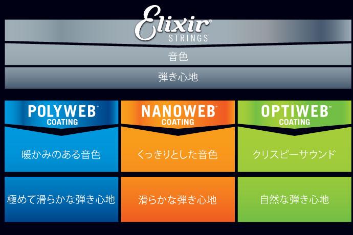 Polyweb Nanoweb Optiweb の違いについて Elixir Strings